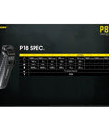 Image showing specifications of P18 1800 Lumen Compact Flashlight With Auxiliary Red LED Silent Tactical Switch and its performance data.