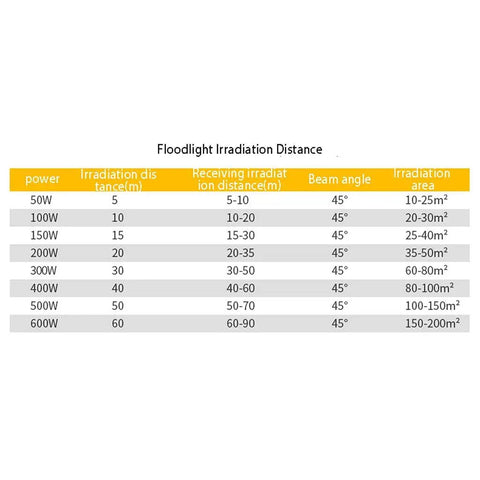 Floodlight Irradiation Distance table for JUDYSSY Home Floodlight, detailing power, distances, beam angle, and irradiation area.