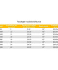 Floodlight irradiation distance chart displaying various wattages and their corresponding coverage areas for Tough As Nails Outdoor Floodlight With Knockout Led Projection And IP66 Waterproof Body That Drives Off The Dark Like A Boss Plus Rechargeable Work Light For Roofs Or Patios Cuts Power Costs Swiftly.
