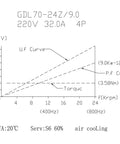 GDL70-24Z graph showing performance curves for 9KW air cooled motor at 220V with torque and frequency data.