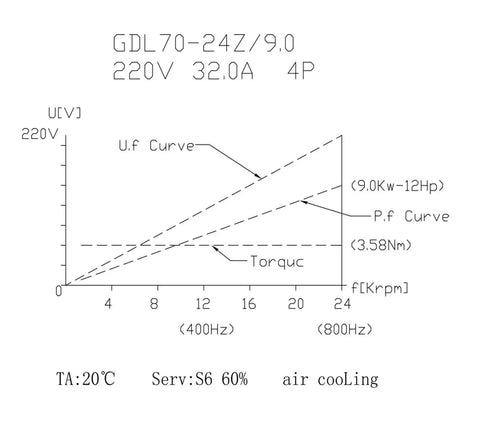 GDL70-24Z graph showing performance curves for 9KW air cooled motor at 220V with torque and frequency data.
