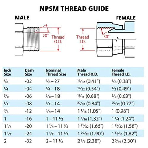 NPSM thread guide diagram showing male and female ends with a 30° elbow and size table for hydraulic fittings.