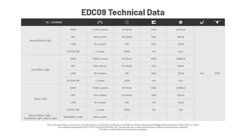 Technical data table for Ultra Bright 1600 Lumen EDC Flashlight With 102 Degree Swivel Head, details of lumen levels and runtime.