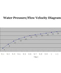 Water Pressure Flow Velocity Diagram for Three Piece Micro Hydro Generator Kit