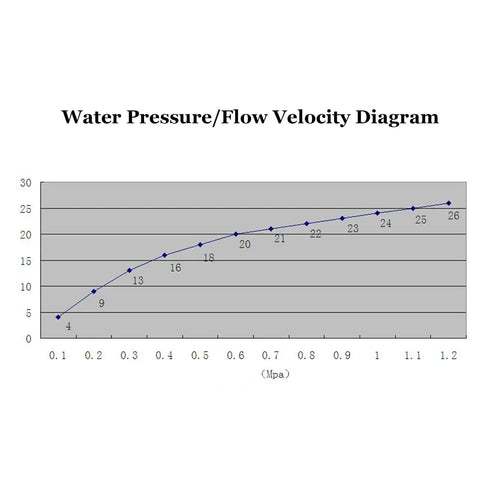 Water Pressure Flow Velocity Diagram for Three Piece Micro Hydro Generator Kit