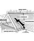 Diagram of roof system including shingles, ridge vents, fiber glass insulation, and vented soffits.