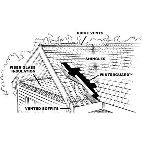 Diagram of roof system including shingles, ridge vents, fiber glass insulation, and vented soffits.