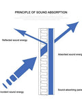 Diagram illustrating sound absorption principles with incident, reflected, and absorbed sound energy relating to sound-absorbing panels.