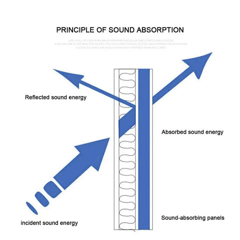 Diagram illustrating sound absorption principles with incident, reflected, and absorbed sound energy relating to sound-absorbing panels.