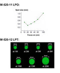 Graph showing spot size versus focus with measurements, illustrating Rock Solid 520nm Green Concentricity Laser Module precision.