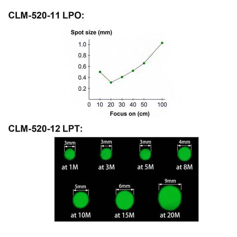 Graph showing spot size versus focus with measurements, illustrating Rock Solid 520nm Green Concentricity Laser Module precision.