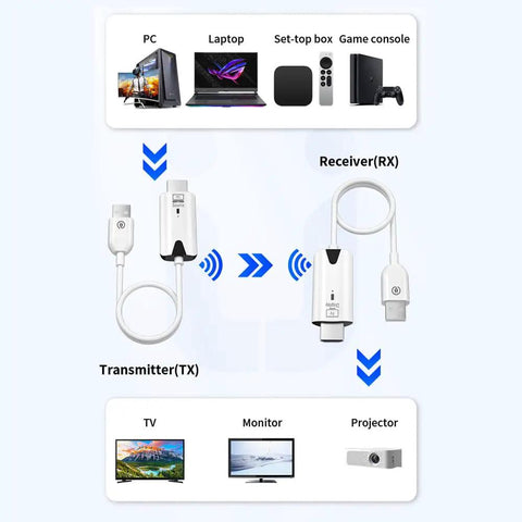 Diagram of Wireless HDMI Transmitter And Receiver No Fuss Plug And Play 1080P HD Extender With 164 Feet Range for multiple devices.