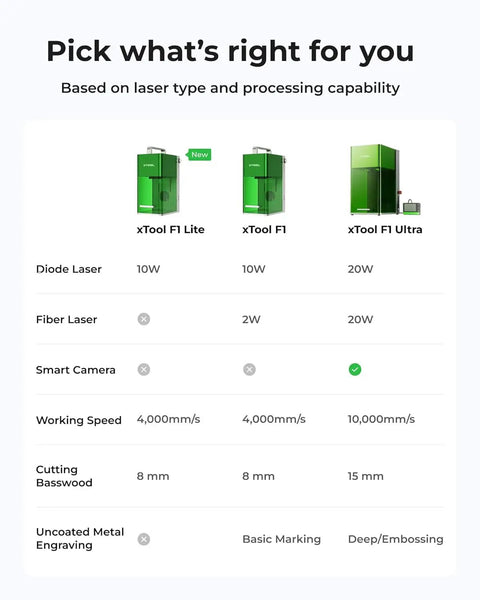 Comparison chart of xTool F1 Lite, F1, and F1 Ultra laser engravers with specifications for power, speed, and capabilities.
