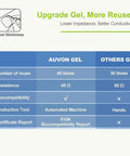 Front view infographic comparing AUVON gel vs. others gel: reuse counts, resistance, biocompatibility, and production method.