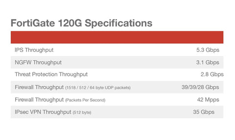FortiGate 120G specifications chart displaying throughput metrics for Heavy Duty Enterprise Network Security Appliance With Five Year Ai Driven Threat Shield Dlp Casb And Rock Solid Zero Hassle Tech Support For Crushing Sneaky Digital Attack Vectors.