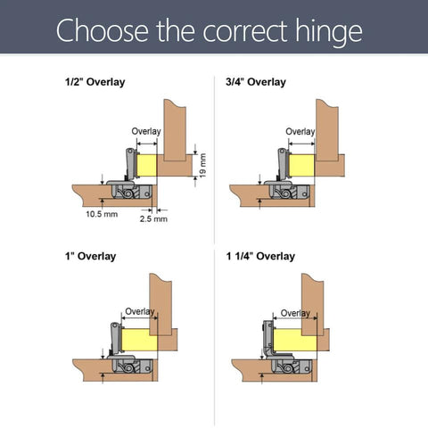 Diagram showing hinge overlays: 1/2 inch, 3/4 inch, 1 inch, and 1 1/4 inch for cabinet doors.