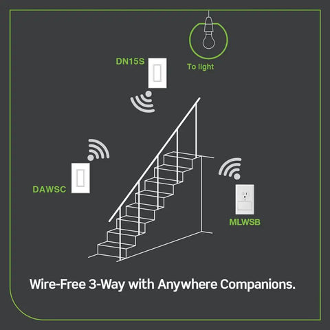 Illustration of Decora Smart Switch No Neutral Needed 3 Way DN15S-2RW with MLWSB Wi-Fi bridge controlling stair light wirelessly.