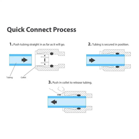 Diagram showing quick connect process for One Quarter Inch Tube Float Valve Kit For RO Water Systems Push In Connect Pipe Hoses Ball Valve And Fifteen Foot White Pipe For Reverse Osmosis Filtration No Drip Beverage Dispenser Ice Maker And Coffee Machine