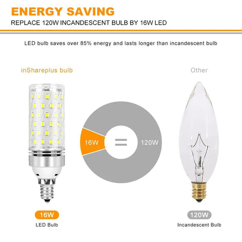 Comparison of 12 Pack Daylight 6000K E12 LED Bulb, 16W, 1500 Lumens, CRI 80 Plus, 120W Equivalent with incandescent bulb