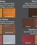 Image showing various wood stain samples for different uses, including Top Shelf Heavy Duty Oil Based Wood Stain For Exterior Decks Fences Siding Logs Featuring Knockout UV Shielding And Deep Soak Water Repellent Formula In Easy Roll Semi Transparent Rustic Brown Covers Large Patios.