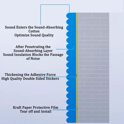 Illustration of Premium Peel And Stick Acoustic Foam Panels installation process, featuring sound-absorbing layers and double-sided stickers.