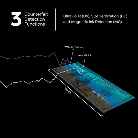 Diagram of 3-point detection functions: UV, size verification, magnetic ink on bill, for Beefy Heavy Duty Bill Counter Machine With UV And Magnetic Counterfeit Detection, 300 Bill Hopper, Fast 1800 Bills Per Minute, 3 Point Detection, Commercial Grade, UL And CE Certified.