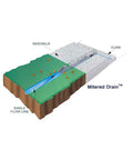 Green 4 Inch Angled Mitered Drainage Grate For Low Grade Areas With UV Inhibited HDPE Fits PVC Schedule 40 Or DWV Pipe Bell Not For Traffic Loads 3 To 1 Slope Made In USA Durable Outdoor Drain Solution illustration