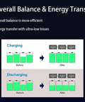 Diagram showing Charging and Discharging efficiency with Capacitive Active Battery Equalizer Balancer for LiFePO4 and LTO Packs 3S Through 21S with 5A Transfer.