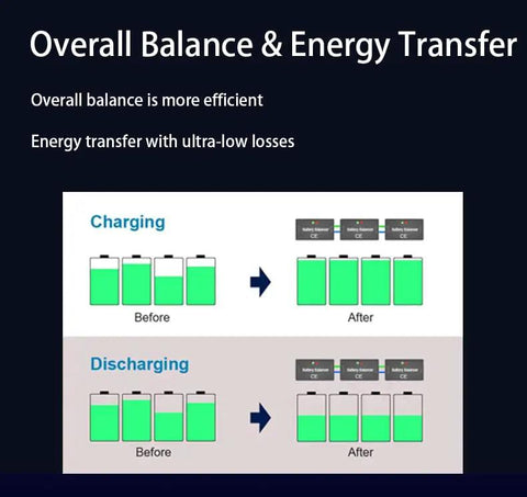 Diagram showing Charging and Discharging efficiency with Capacitive Active Battery Equalizer Balancer for LiFePO4 and LTO Packs 3S Through 21S with 5A Transfer.