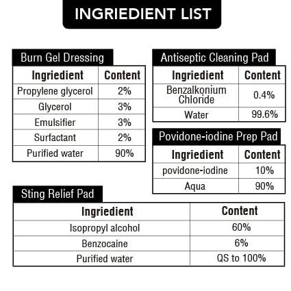 Front view of red mini first aid kit with ingredient list: burn gel dressing, antiseptic pad, povidone-iodine prep pad, sting relief pad.