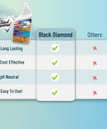 Natural Stone Floor Cleaner For Limestone Travertine Marble Slate And Polished Concrete comparison chart with checkmarks
