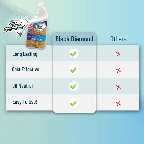 Natural Stone Floor Cleaner For Limestone Travertine Marble Slate And Polished Concrete comparison chart with checkmarks