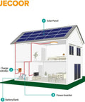 Diagram of Rollout Ready 1.92Kwh Off Grid Solar Kit components: solar panel, charge controller, battery bank, inverter in home.