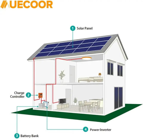 Diagram of Rollout Ready 1.92Kwh Off Grid Solar Kit components: solar panel, charge controller, battery bank, inverter in home.