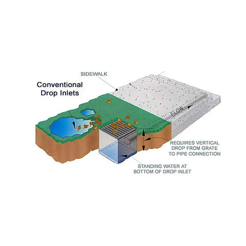 Illustration showing conventional drop inlets with standing water, indicating drainage issues in green landscape area.