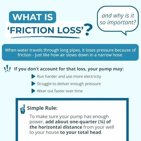 Infographic poster in blue about friction loss in water piping and pump head, with explanatory text.
