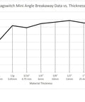 Graph showing holding force vs material thickness for Dope Mini Angle Welding Magnet With Multi Angle Holder, 80 Lb Holding Power