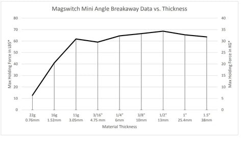 Graph showing holding force vs material thickness for Dope Mini Angle Welding Magnet With Multi Angle Holder, 80 Lb Holding Power
