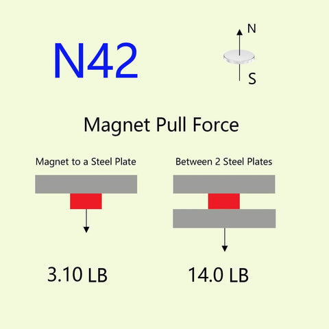 N42 neodymium disk magnet pull force diagram showing 3.10 lb and 14.0 lb between steel plates