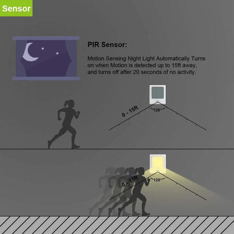 Diagram showing motion detection range of Plug In Motion Sensor Night Lights With Adjustable Brightness From 0 To 25 Lumens 2700K Warm White Motion Activated LED For Hallway Stair Corridor Kitchen Living Room Garage Basement Utility Room Two Pack.