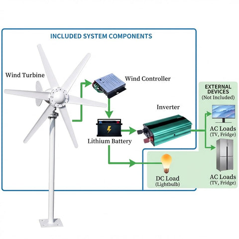 Diagram showing 800W Horizontal Wind Turbine Generator With 12V 24V Output with 6 nylon blades and system components.