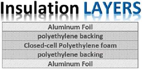 Diagram of insulation layers showing aluminum foil, polyethylene backing, and closed-cell polyethylene foam.