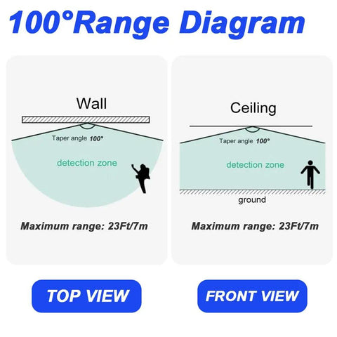 DC 12V To 30V 3A Mini PIR Motion Sensor Switch Infrared Activated LED Controller For Wall Lamps With DC Terminal Connector And Screwdriver Included Pack Of 2 100° range diagram top and front view