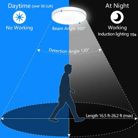 Diagram of Super Bright Motion Sensor Ceiling Light with Radar and Ambient Light Sensor demonstrating 360 degree coverage and detection angles