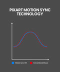 Graph comparing Pixart Motion Sync Technology performance against a conventional mouse, highlighting responsiveness.