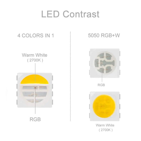 LED contrast diagram showing RGB and warm white in 4 In 1 RGBW LED Tape Light 12V 5m 16.4ft 60 LEDs Per Meter