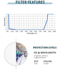 Optical density graph and protection levels for Heavy Duty Over The Glasses Laser Safety Glasses For CO2 And Eximer Machines.