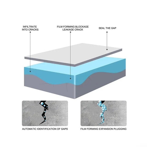 Diagram showing All-In-One Waterproof Sealant Spray for Leak Repair Quick-Drying Flexible Protective Layer application process.