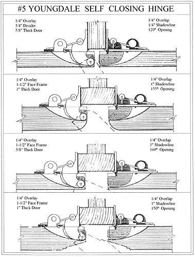 Diagram of Youngdale self-closing hinge with various overlays and door thickness configurations.