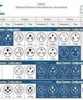 NEMA electrical outlet configuration chart for 125V and 250V connections with plug types and amperage listings.